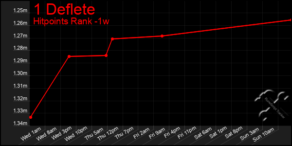 Last 7 Days Graph of 1 Deflete