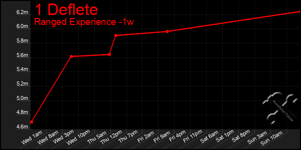 Last 7 Days Graph of 1 Deflete