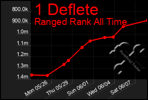 Total Graph of 1 Deflete