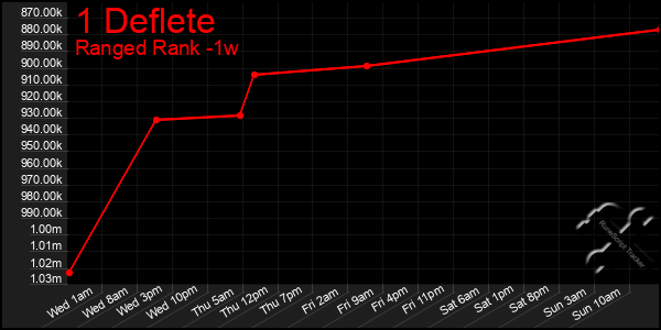 Last 7 Days Graph of 1 Deflete