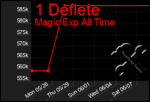 Total Graph of 1 Deflete