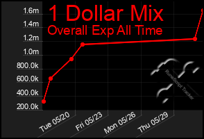 Total Graph of 1 Dollar Mix