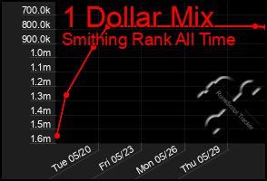 Total Graph of 1 Dollar Mix