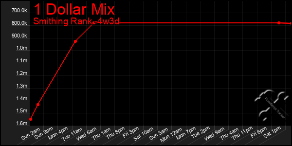 Last 31 Days Graph of 1 Dollar Mix
