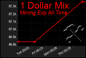 Total Graph of 1 Dollar Mix