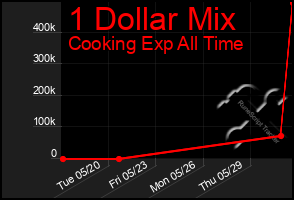 Total Graph of 1 Dollar Mix