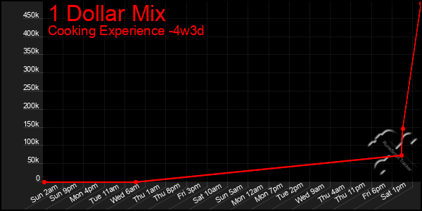 Last 31 Days Graph of 1 Dollar Mix