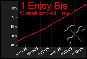 Total Graph of 1 Enjoy Bjs