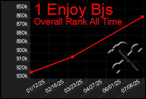 Total Graph of 1 Enjoy Bjs