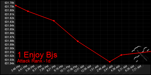 Last 24 Hours Graph of 1 Enjoy Bjs