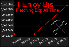 Total Graph of 1 Enjoy Bjs