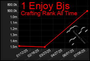 Total Graph of 1 Enjoy Bjs
