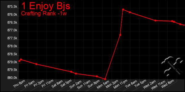 Last 7 Days Graph of 1 Enjoy Bjs