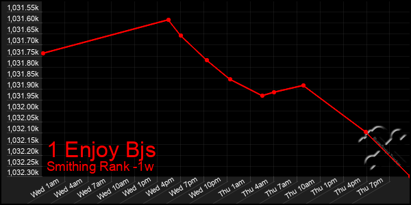 Last 7 Days Graph of 1 Enjoy Bjs