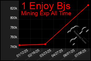Total Graph of 1 Enjoy Bjs