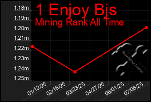 Total Graph of 1 Enjoy Bjs