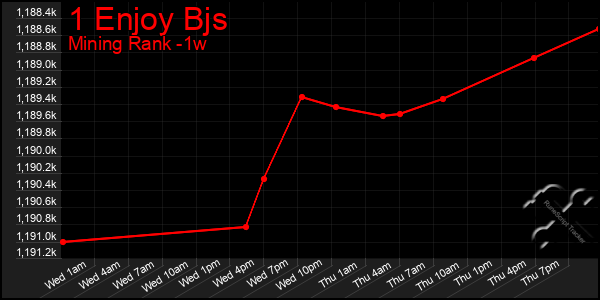 Last 7 Days Graph of 1 Enjoy Bjs