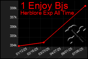 Total Graph of 1 Enjoy Bjs