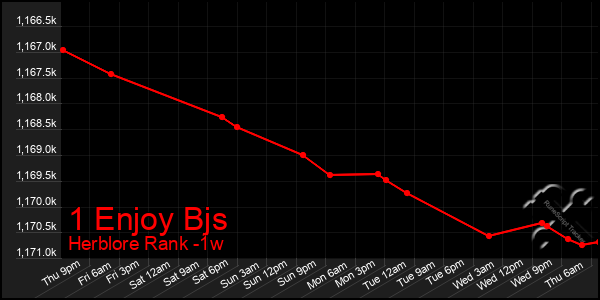 Last 7 Days Graph of 1 Enjoy Bjs