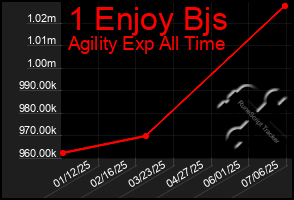 Total Graph of 1 Enjoy Bjs