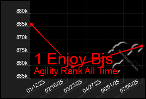 Total Graph of 1 Enjoy Bjs
