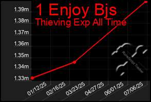 Total Graph of 1 Enjoy Bjs