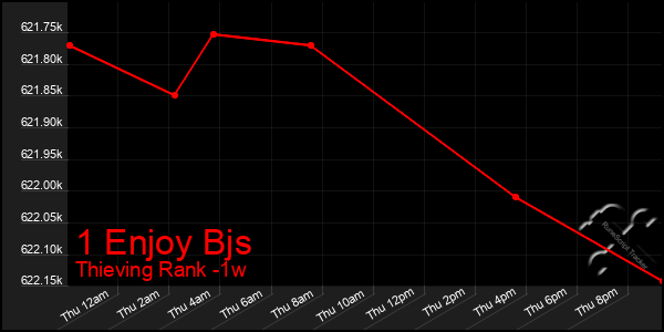 Last 7 Days Graph of 1 Enjoy Bjs