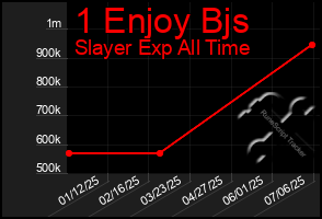 Total Graph of 1 Enjoy Bjs