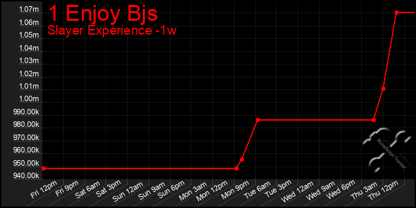 Last 7 Days Graph of 1 Enjoy Bjs