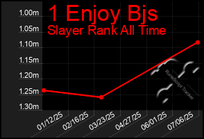 Total Graph of 1 Enjoy Bjs