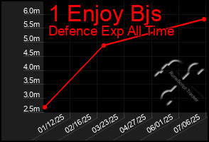 Total Graph of 1 Enjoy Bjs