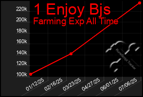 Total Graph of 1 Enjoy Bjs