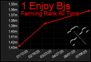Total Graph of 1 Enjoy Bjs