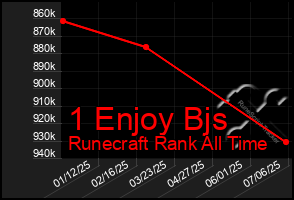 Total Graph of 1 Enjoy Bjs