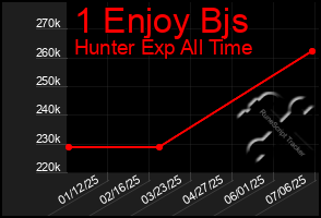 Total Graph of 1 Enjoy Bjs