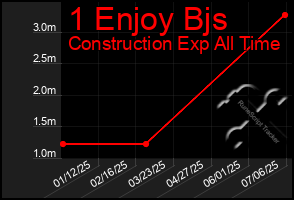 Total Graph of 1 Enjoy Bjs
