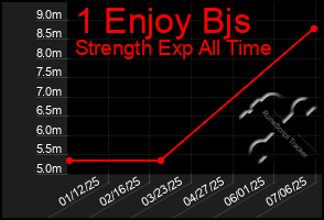 Total Graph of 1 Enjoy Bjs