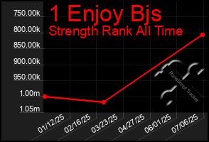 Total Graph of 1 Enjoy Bjs