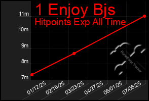 Total Graph of 1 Enjoy Bjs