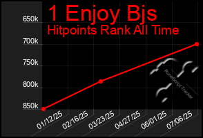 Total Graph of 1 Enjoy Bjs