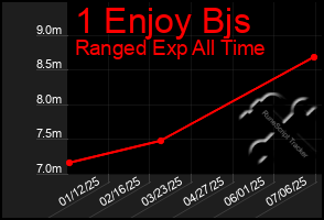 Total Graph of 1 Enjoy Bjs