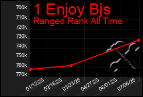 Total Graph of 1 Enjoy Bjs