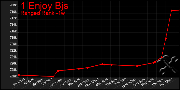 Last 7 Days Graph of 1 Enjoy Bjs
