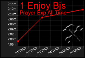 Total Graph of 1 Enjoy Bjs