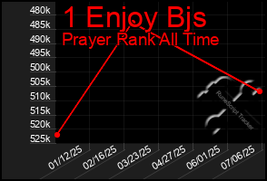 Total Graph of 1 Enjoy Bjs
