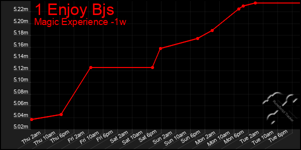 Last 7 Days Graph of 1 Enjoy Bjs