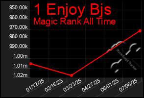 Total Graph of 1 Enjoy Bjs
