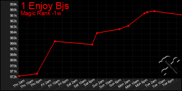 Last 7 Days Graph of 1 Enjoy Bjs