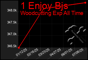 Total Graph of 1 Enjoy Bjs