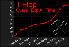 Total Graph of 1 Flop
